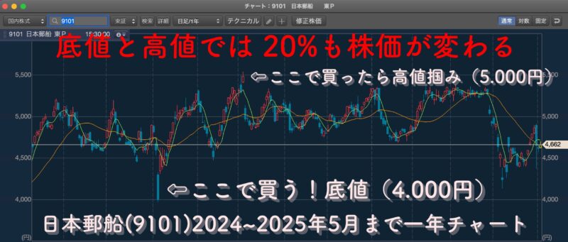 日本郵船チャート
